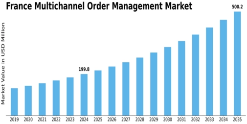 France Multichannel Order Management Market Size