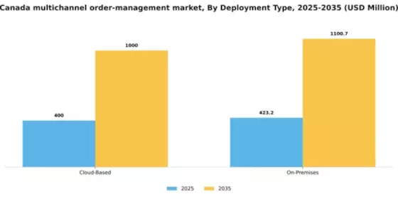 Canada Multichannel Order Management Market Segment Image 0