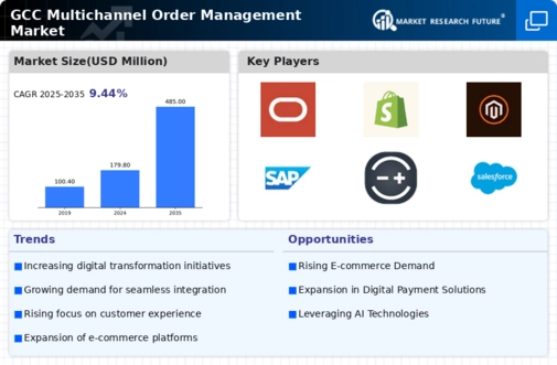 GCC Multichannel Order Management Market Infographic