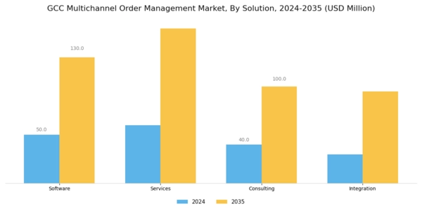 GCC Multichannel Order Management Market Segment Image 0