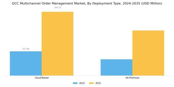GCC Multichannel Order Management Market Segment Image 1