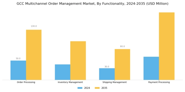 GCC Multichannel Order Management Market Segment Image 3