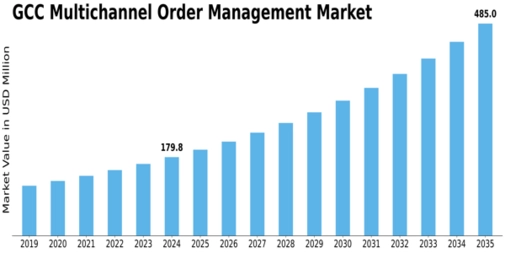 GCC Multichannel Order Management Market Size