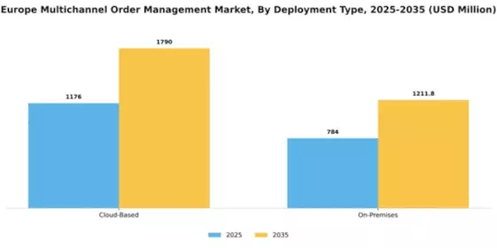 Europe Multichannel Order Management Market Segment Image 0