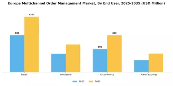 Europe Multichannel Order Management Market Segment Image 1