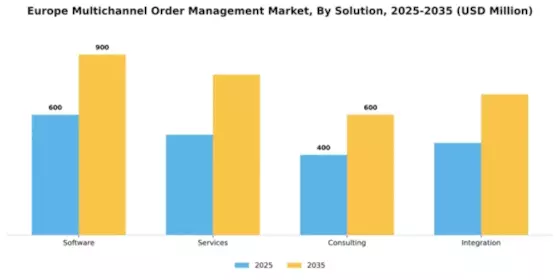 Europe Multichannel Order Management Market Segment Image 3