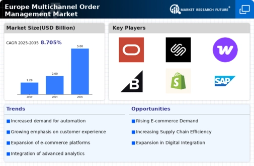 Europe Multichannel Order Management Market Infographic
