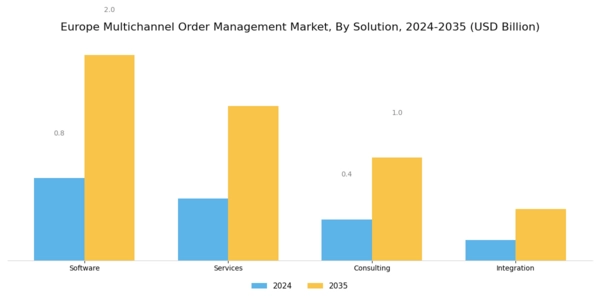 Europe Multichannel Order Management Market Segment Image 0