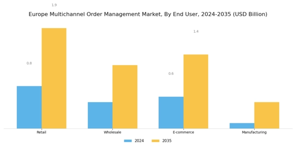 Europe Multichannel Order Management Market Segment Image 2