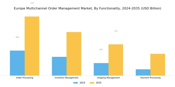 Europe Multichannel Order Management Market Segment Image 3