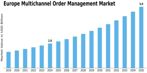 Europe Multichannel Order Management Market Size