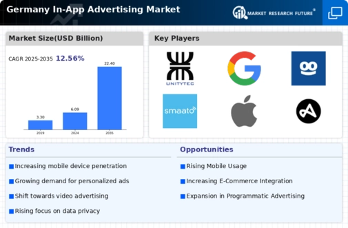 Germany In App Advertising Market Infographic