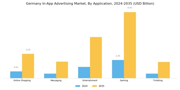 Germany In App Advertising Market Segment Image 2