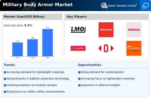 Military Body Armor Market Infographic