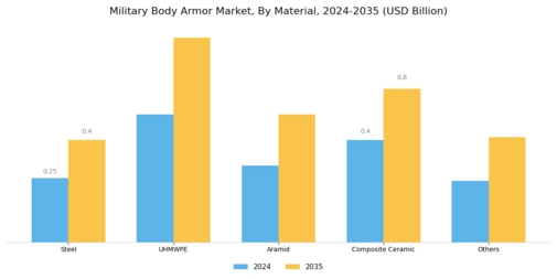 Military Body Armor Market Segment Image 1
