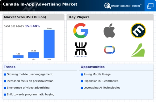 Canada In App Advertising Market Infographic