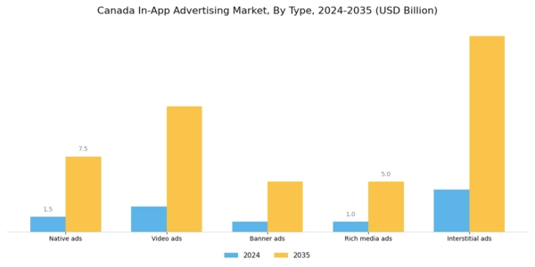 Canada In App Advertising Market Segment Image 0