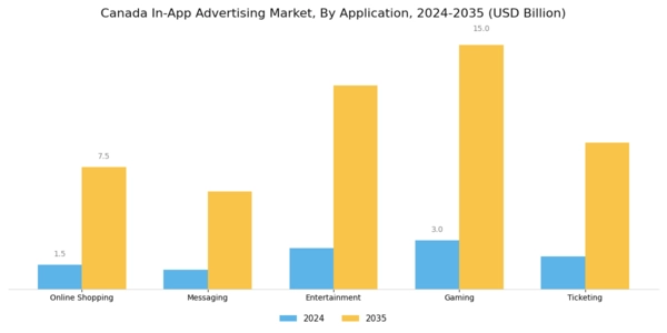 Canada In App Advertising Market Segment Image 2