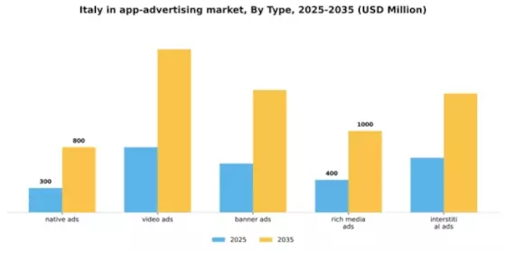 Italy In App Advertising Market Segment Image 2