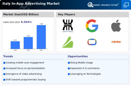 Italy In App Advertising Market Infographic