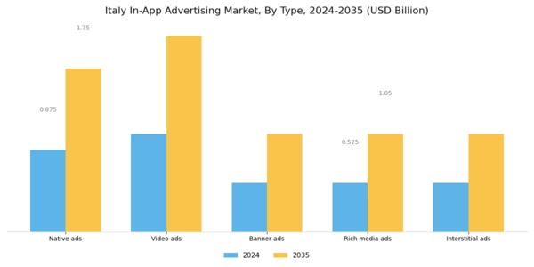 Italy In App Advertising Market Segment Image 0