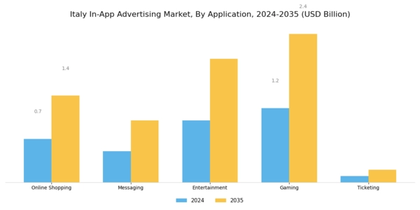 Italy In App Advertising Market Segment Image 2