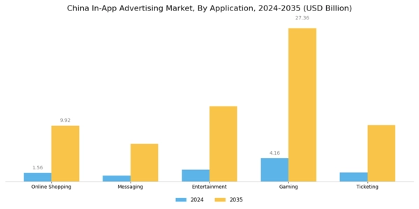 China In App Advertising Market Segment Image 2