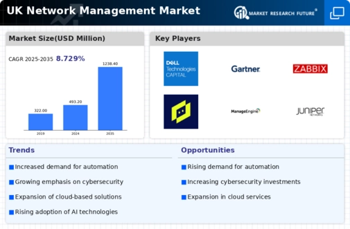 UK Network Management Market Infographic