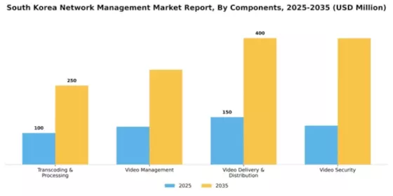 South Korea Network Management Market Segment Image 0