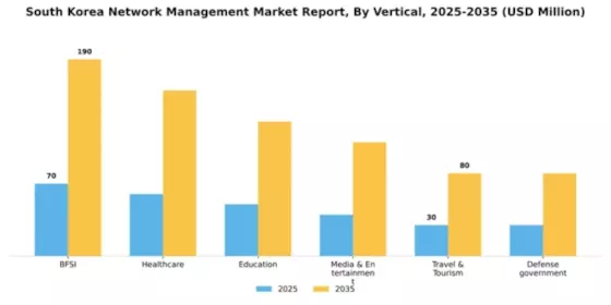 South Korea Network Management Market Segment Image 2