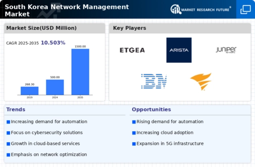 South Korea Network Management Market Infographic