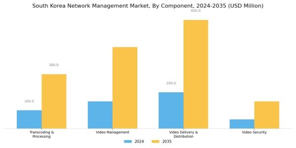 South Korea Network Management Market Segment Image 0