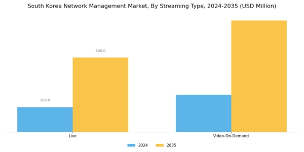 South Korea Network Management Market Segment Image 1