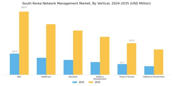 South Korea Network Management Market Segment Image 2