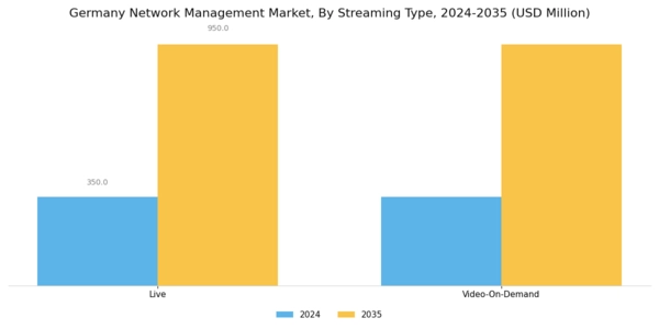Germany Network Management Market Segment Image 1