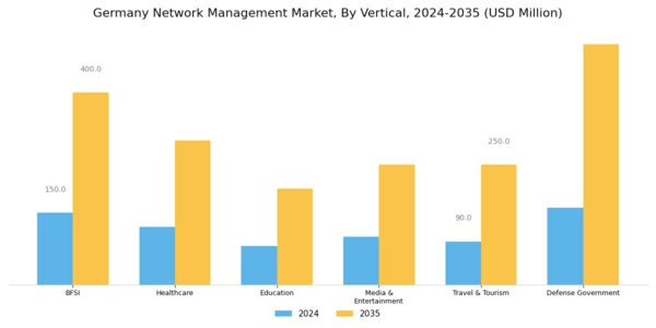 Germany Network Management Market Segment Image 2