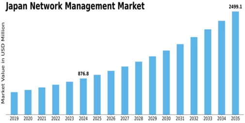 Japan Network Management Market Size