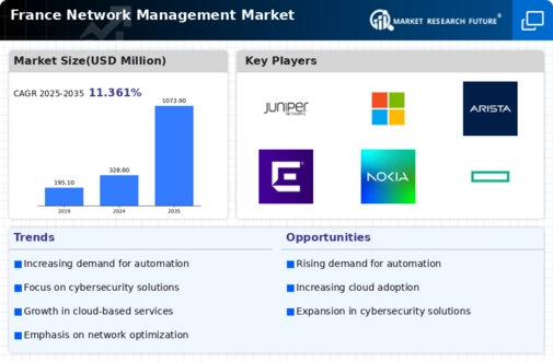 France Network Management Market Infographic