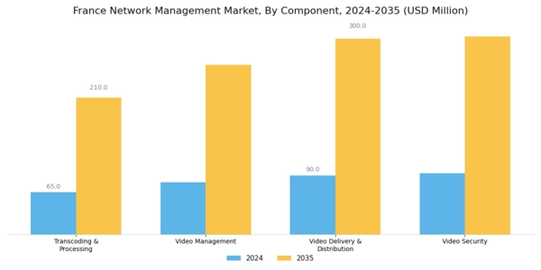 France Network Management Market Segment Image 0