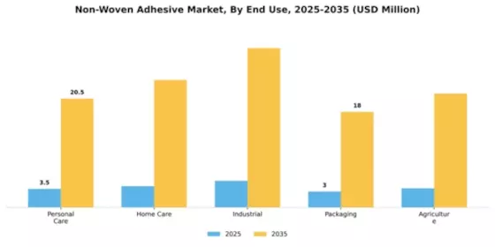 Non-Woven Adhesive Market Segment Image 1