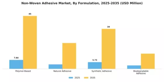 Non-Woven Adhesive Market Segment Image 2