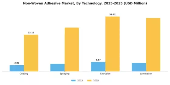 Non-Woven Adhesive Market Segment Image 3