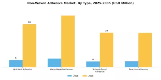 Non-Woven Adhesive Market Segment Image 4