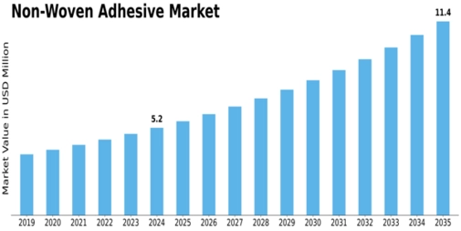 Non-Woven Adhesive Market Size