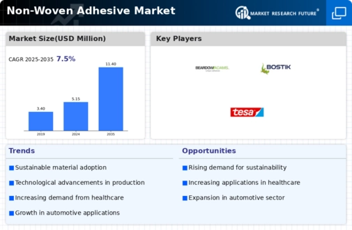 Non-Woven Adhesive Market Infographic