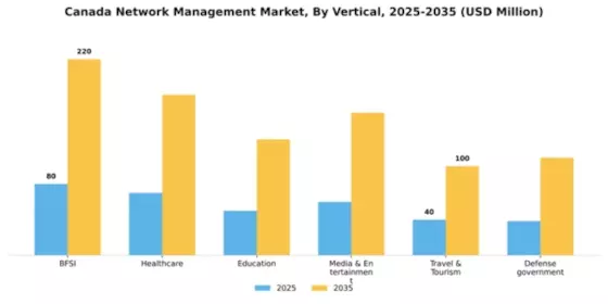 Canada Network Management Market Segment Image 2