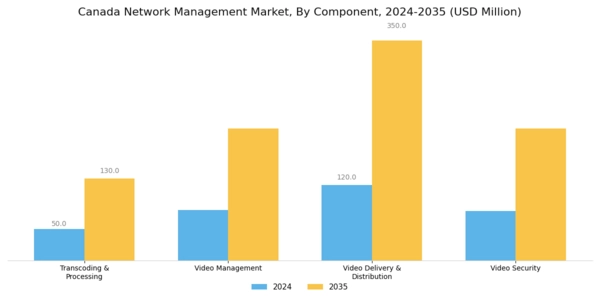 Canada Network Management Market Segment Image 0