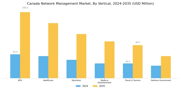 Canada Network Management Market Segment Image 2