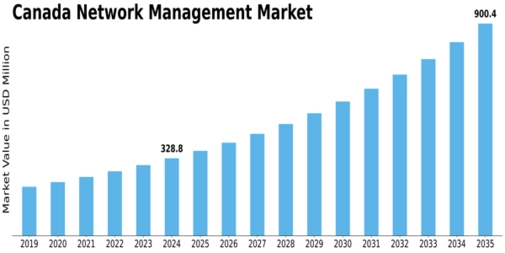 Canada Network Management Market Size