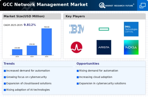 GCC Network Management Market Infographic